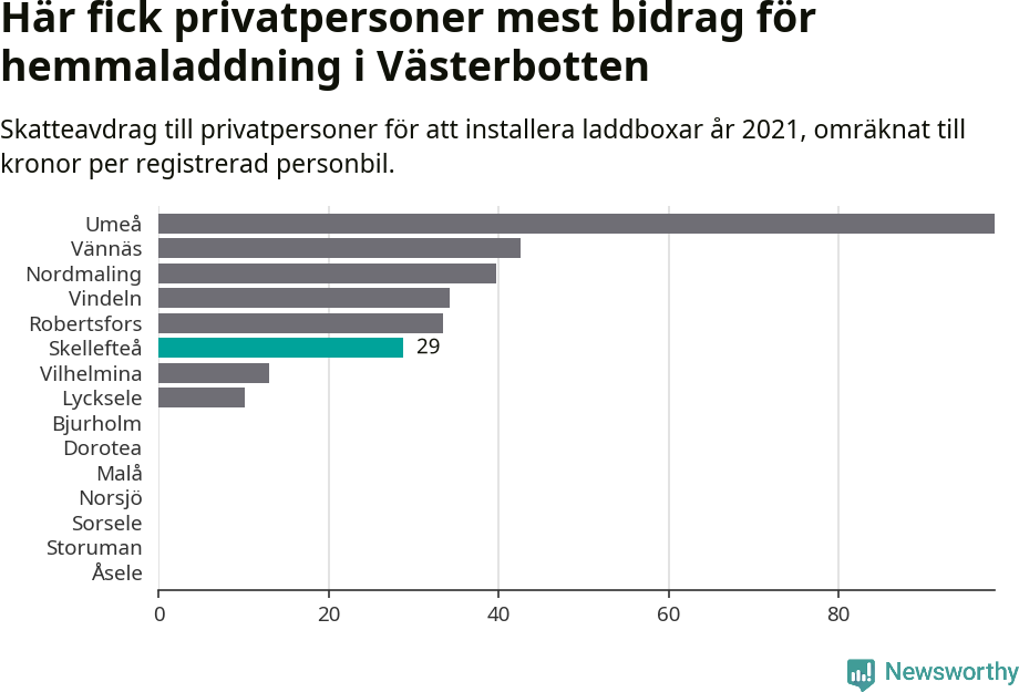 Graf: Beviljat avdrag per kommun i Västerbottens län